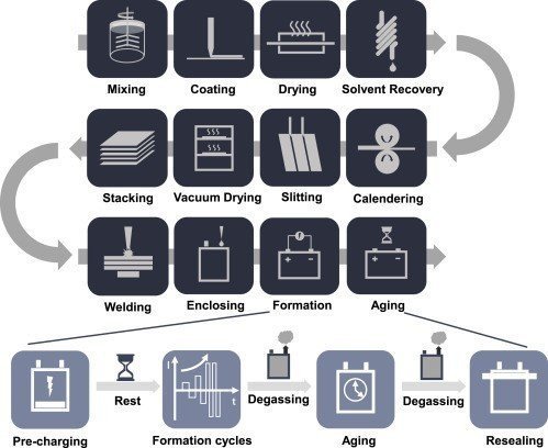 Unveiling Battery Cell Manufacturing: An Insightful Guide